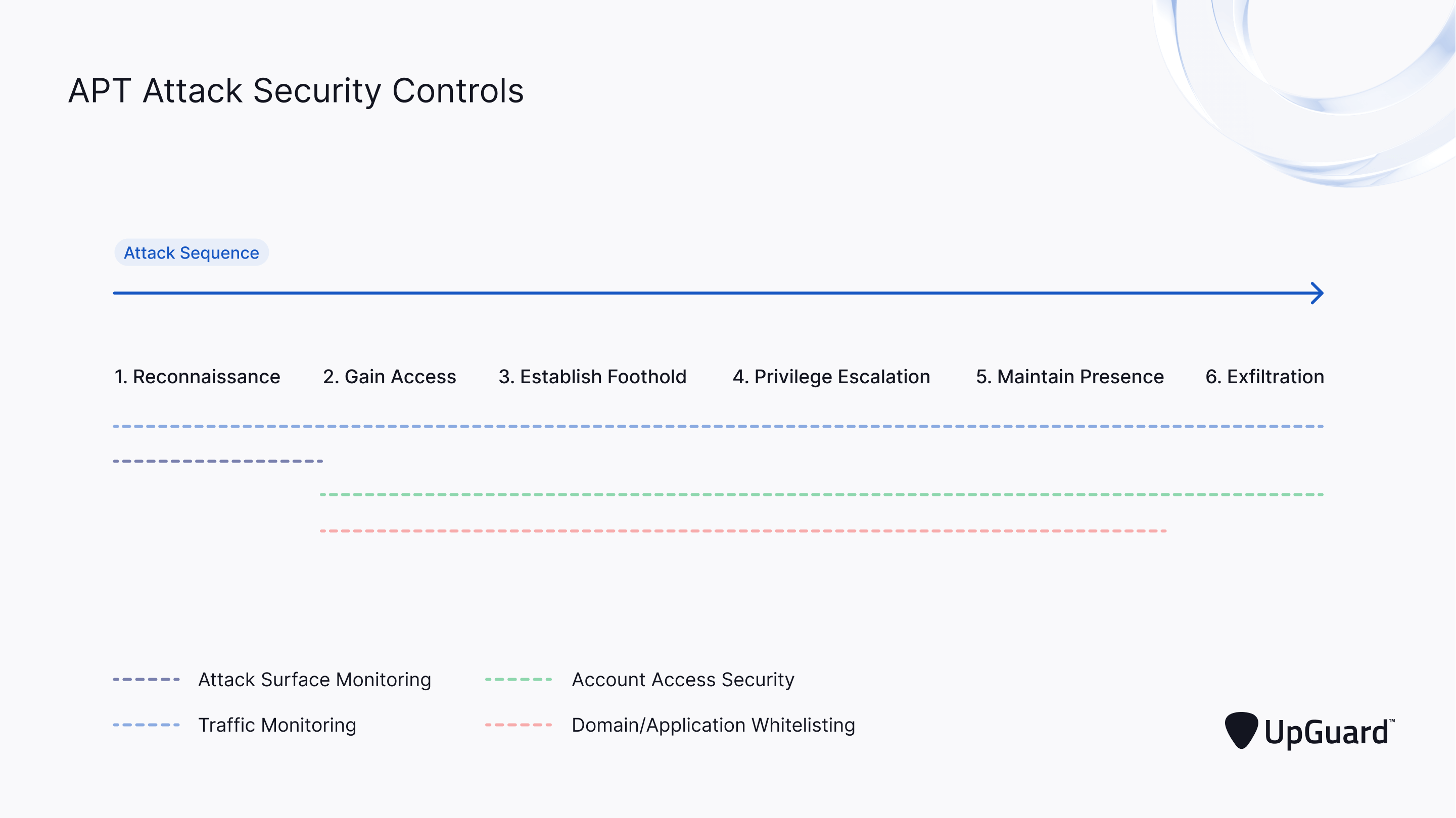 What is an Advanced Persistent Threat (APT)? UpGuard